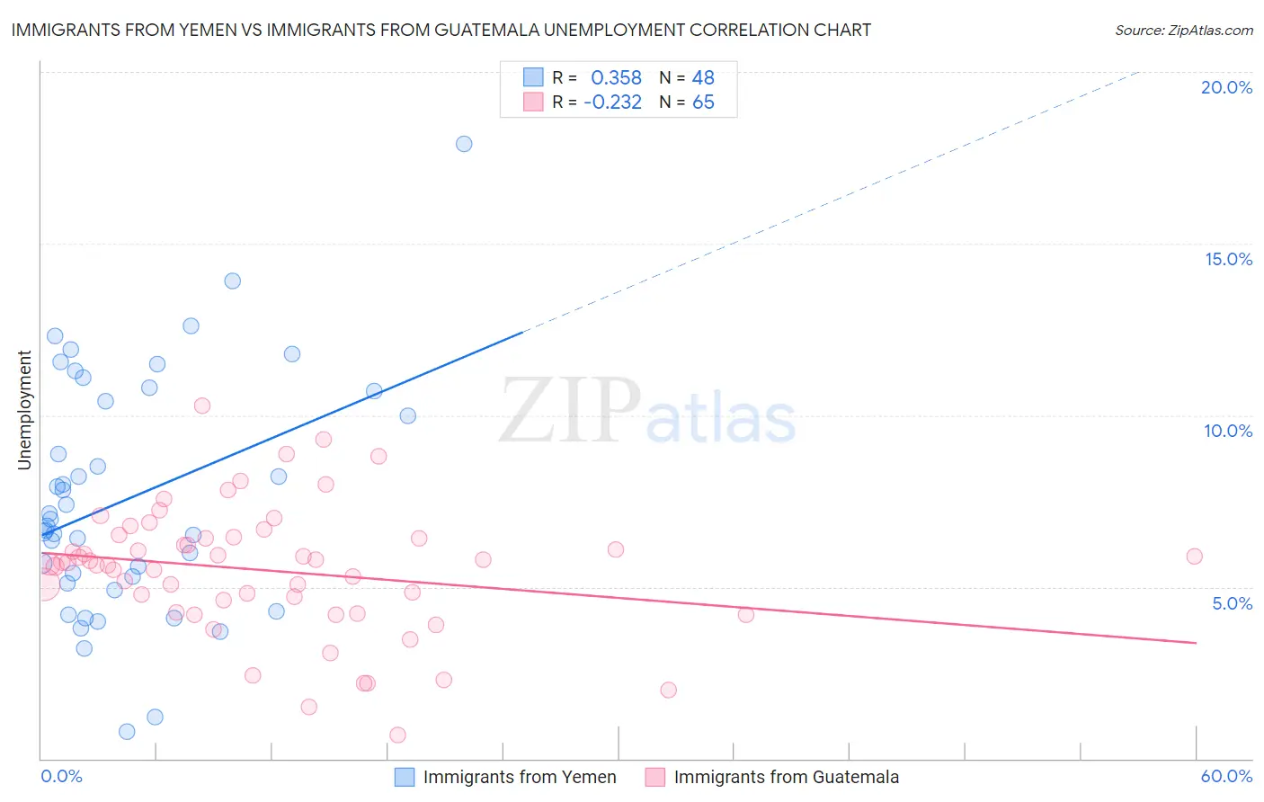 Immigrants from Yemen vs Immigrants from Guatemala Unemployment