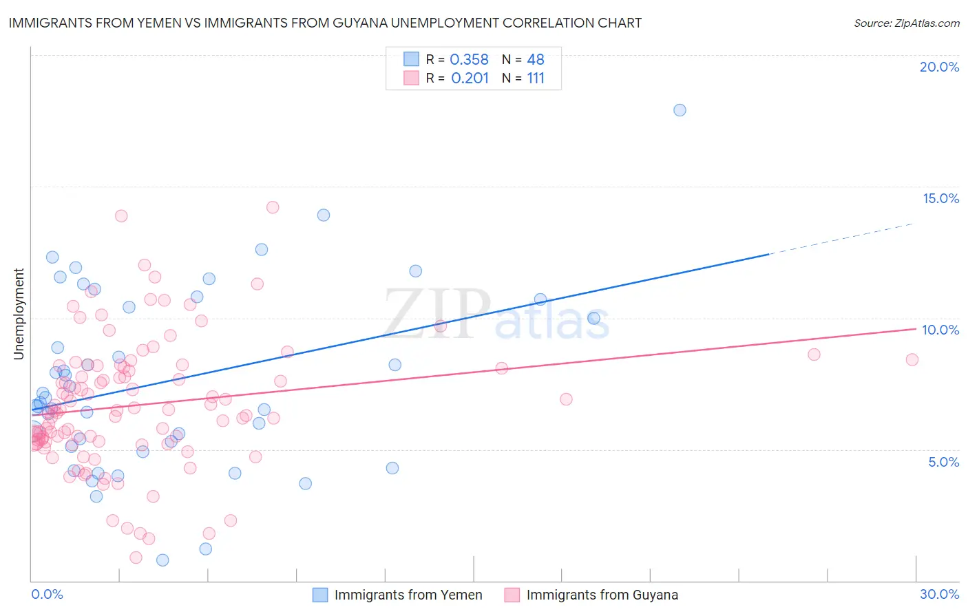 Immigrants from Yemen vs Immigrants from Guyana Unemployment