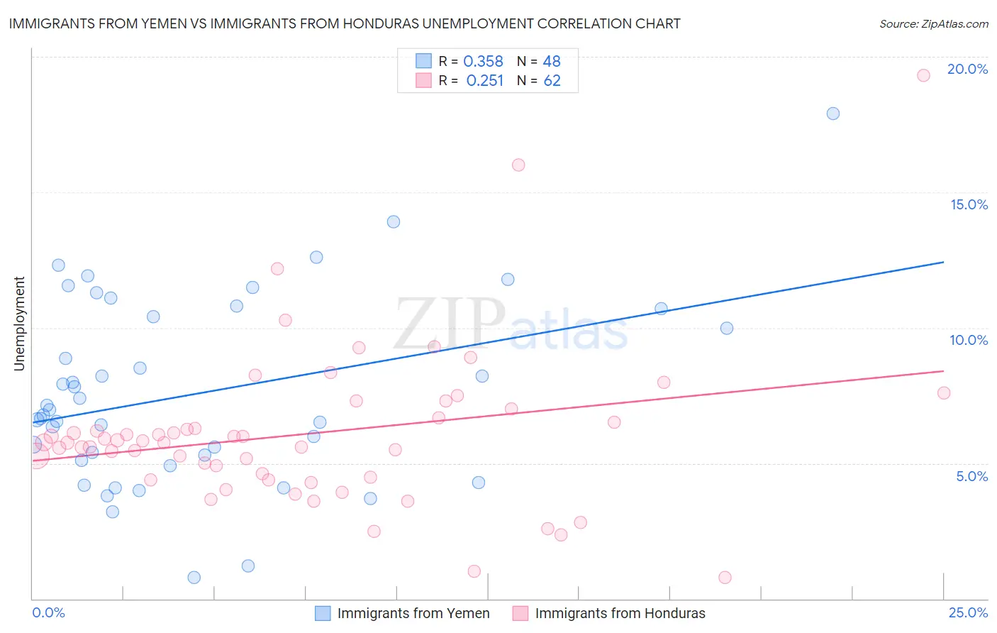 Immigrants from Yemen vs Immigrants from Honduras Unemployment
