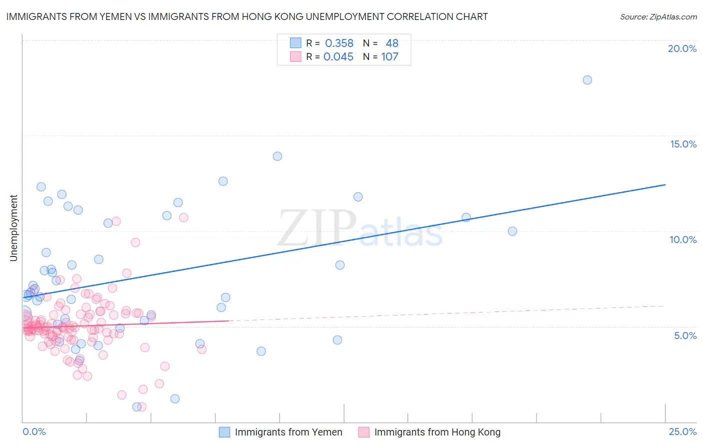 Immigrants from Yemen vs Immigrants from Hong Kong Unemployment