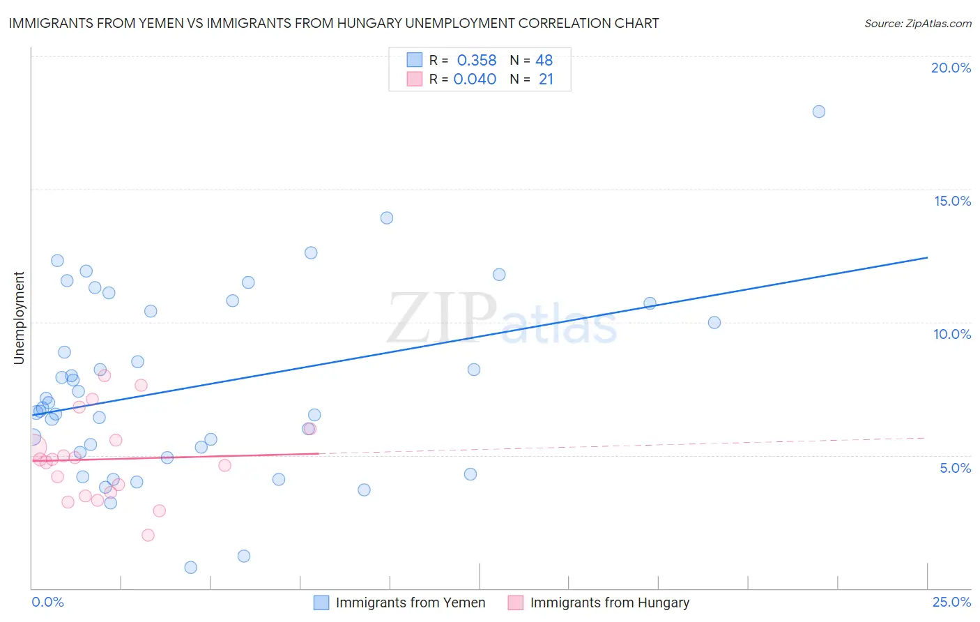 Immigrants from Yemen vs Immigrants from Hungary Unemployment