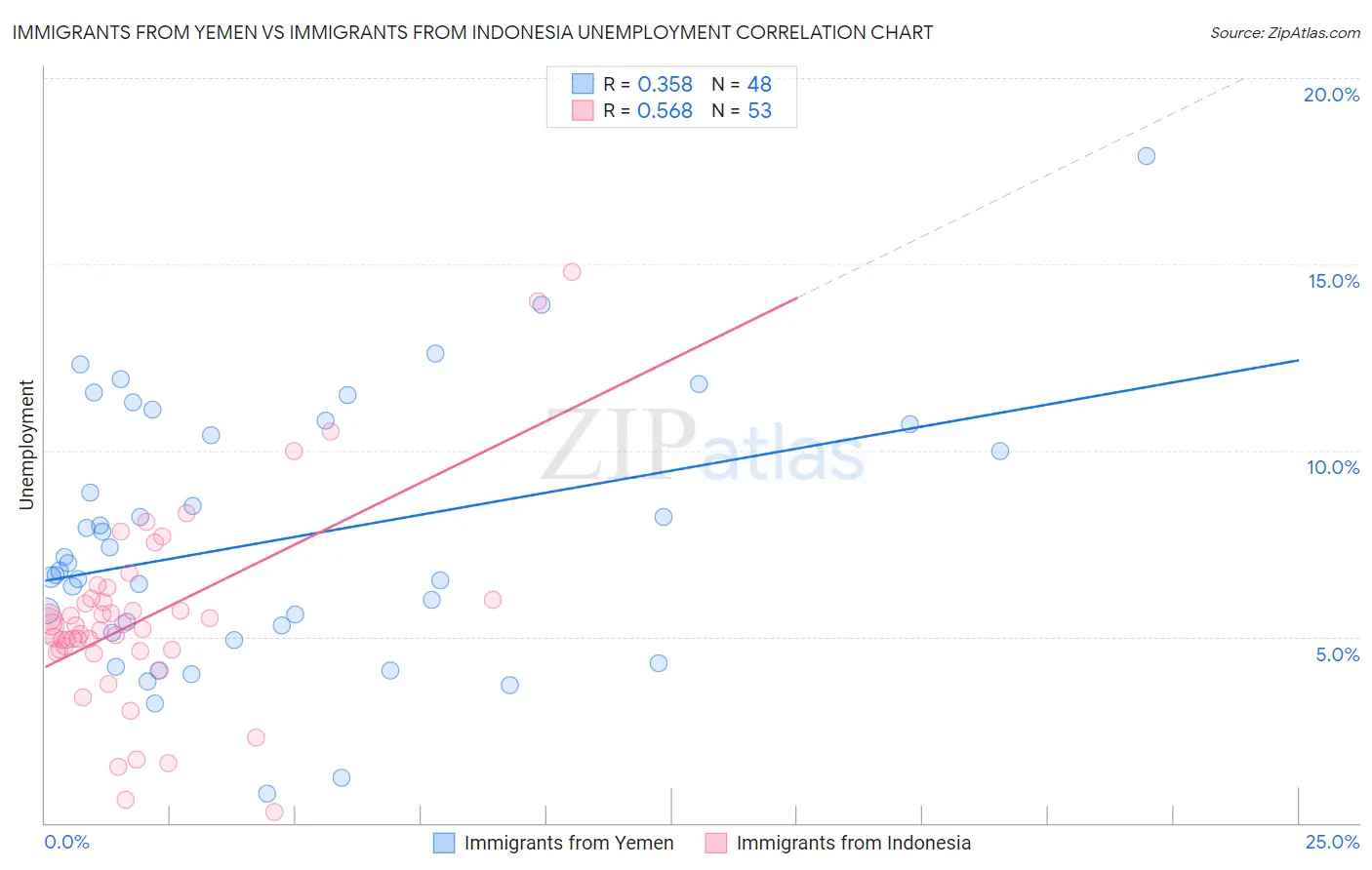 Immigrants from Yemen vs Immigrants from Indonesia Unemployment