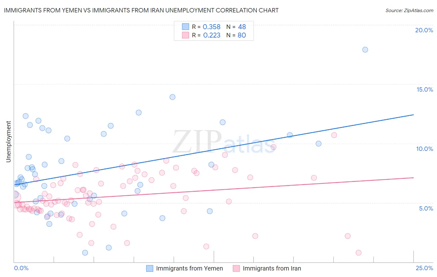 Immigrants from Yemen vs Immigrants from Iran Unemployment