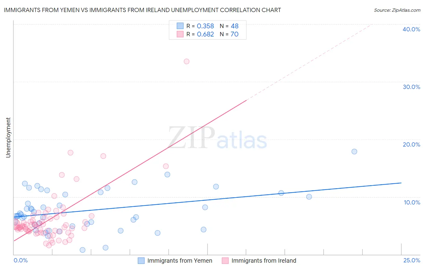 Immigrants from Yemen vs Immigrants from Ireland Unemployment