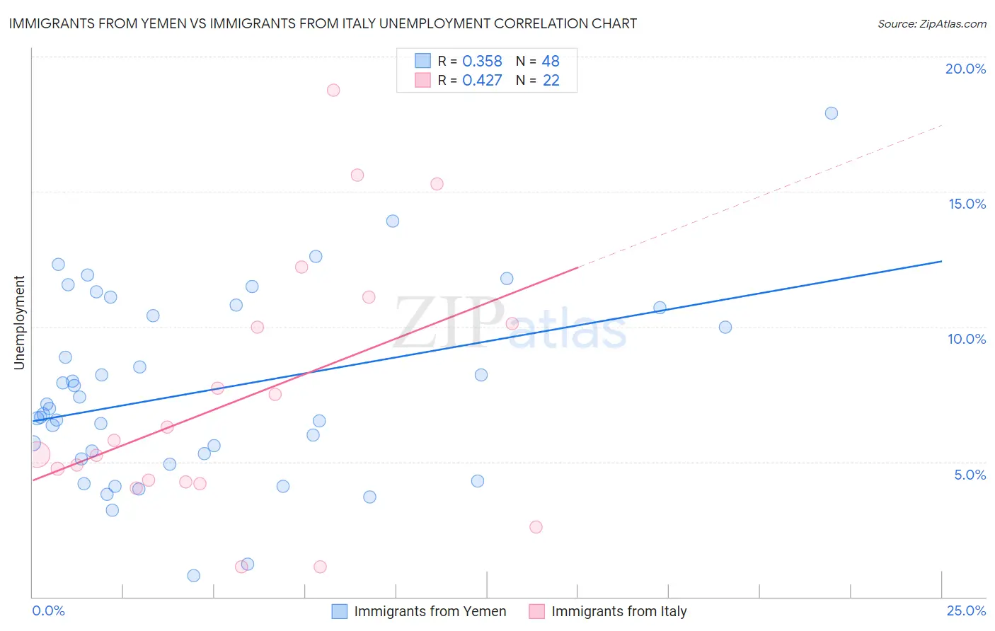 Immigrants from Yemen vs Immigrants from Italy Unemployment