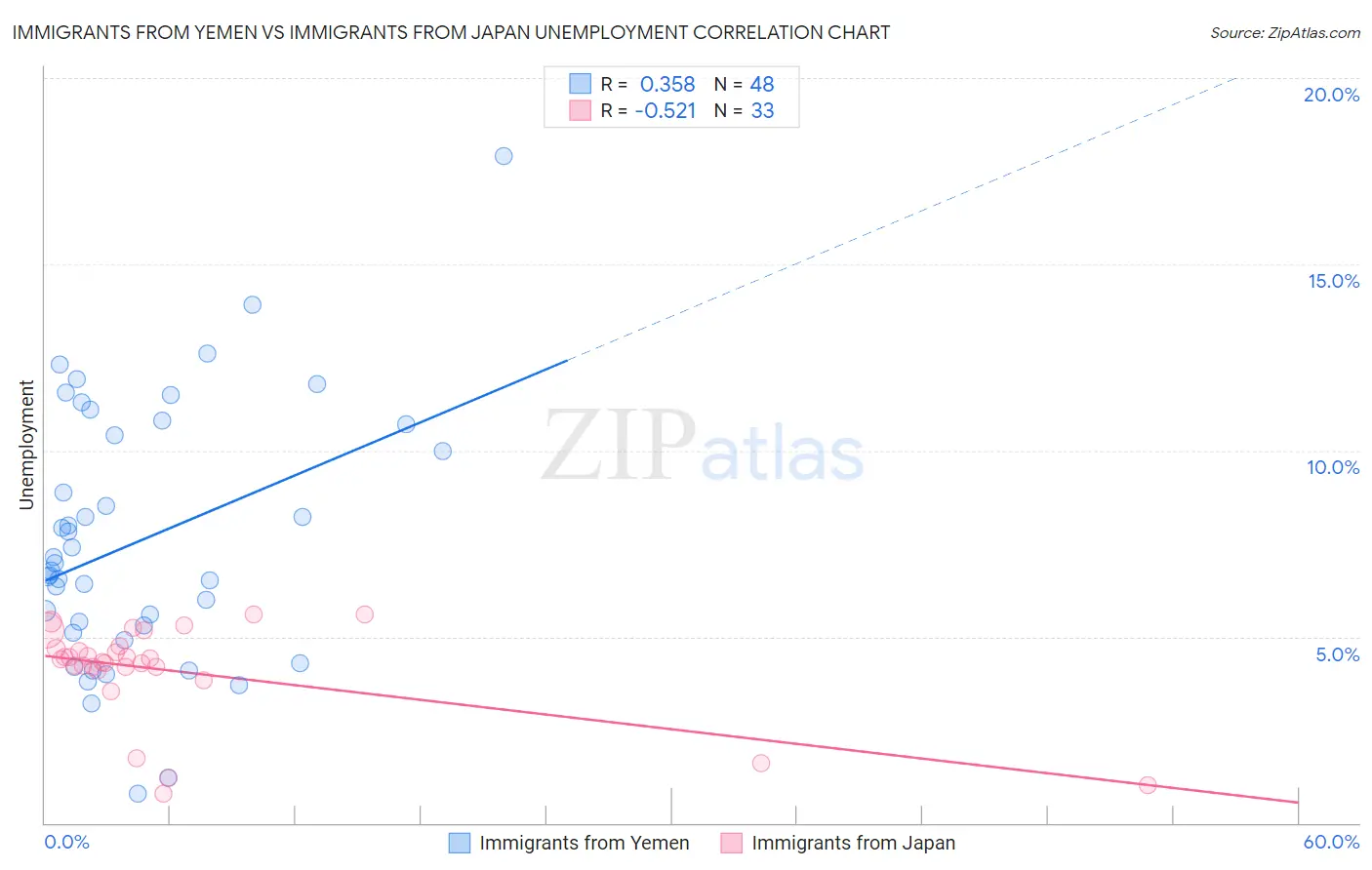Immigrants from Yemen vs Immigrants from Japan Unemployment