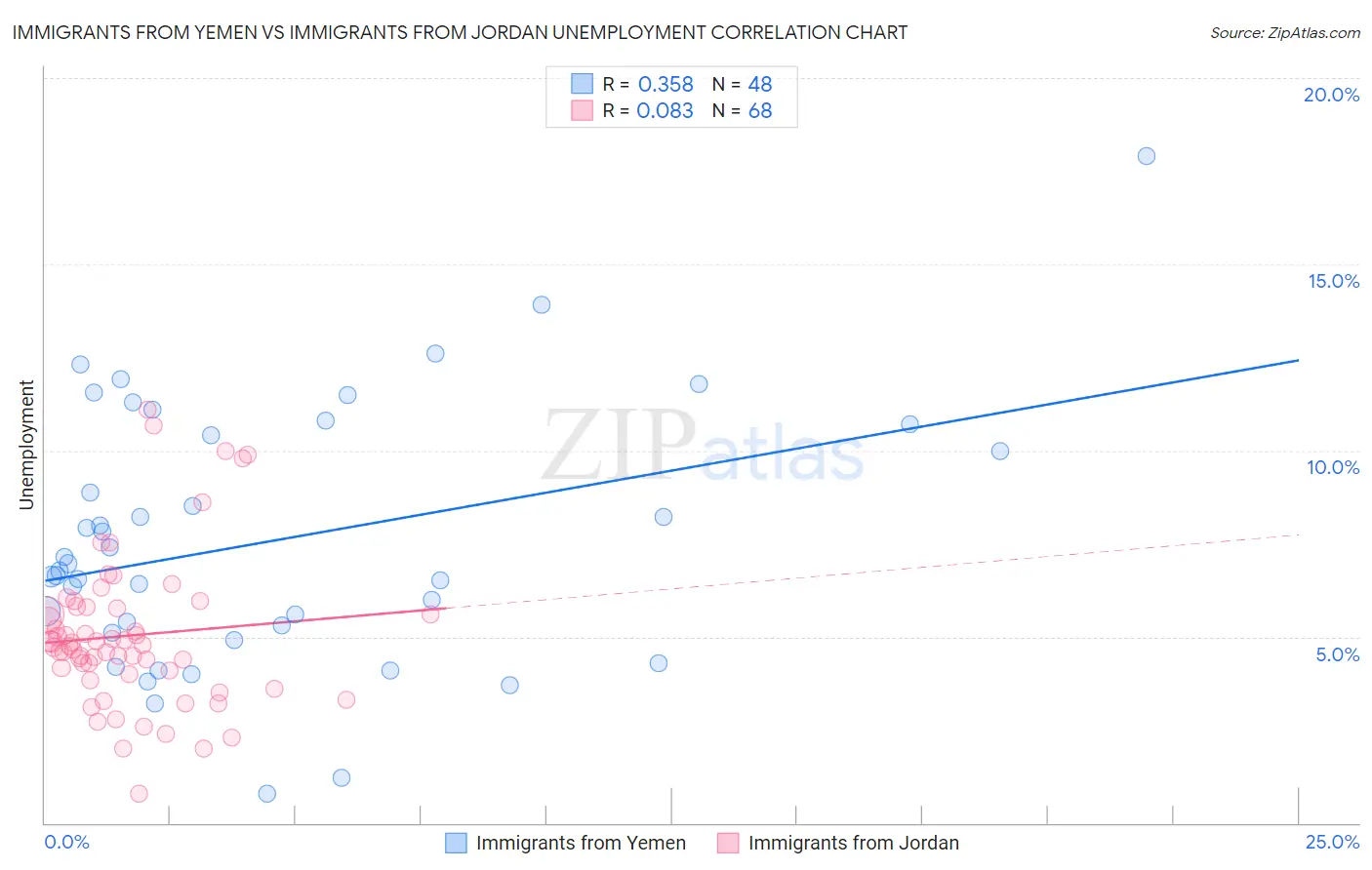 Immigrants from Yemen vs Immigrants from Jordan Unemployment