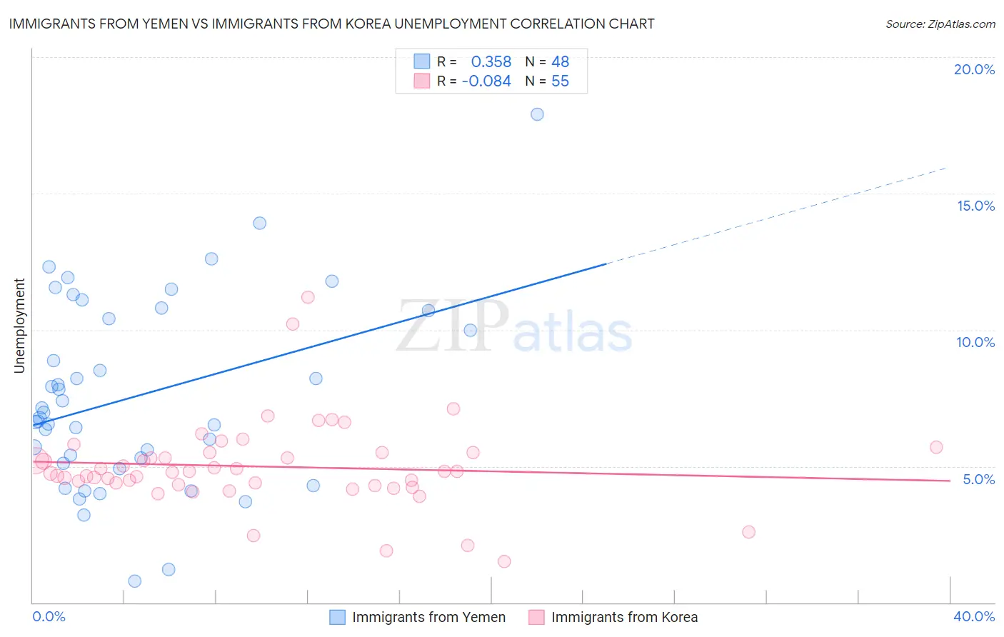 Immigrants from Yemen vs Immigrants from Korea Unemployment