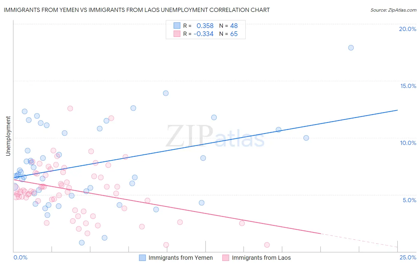 Immigrants from Yemen vs Immigrants from Laos Unemployment