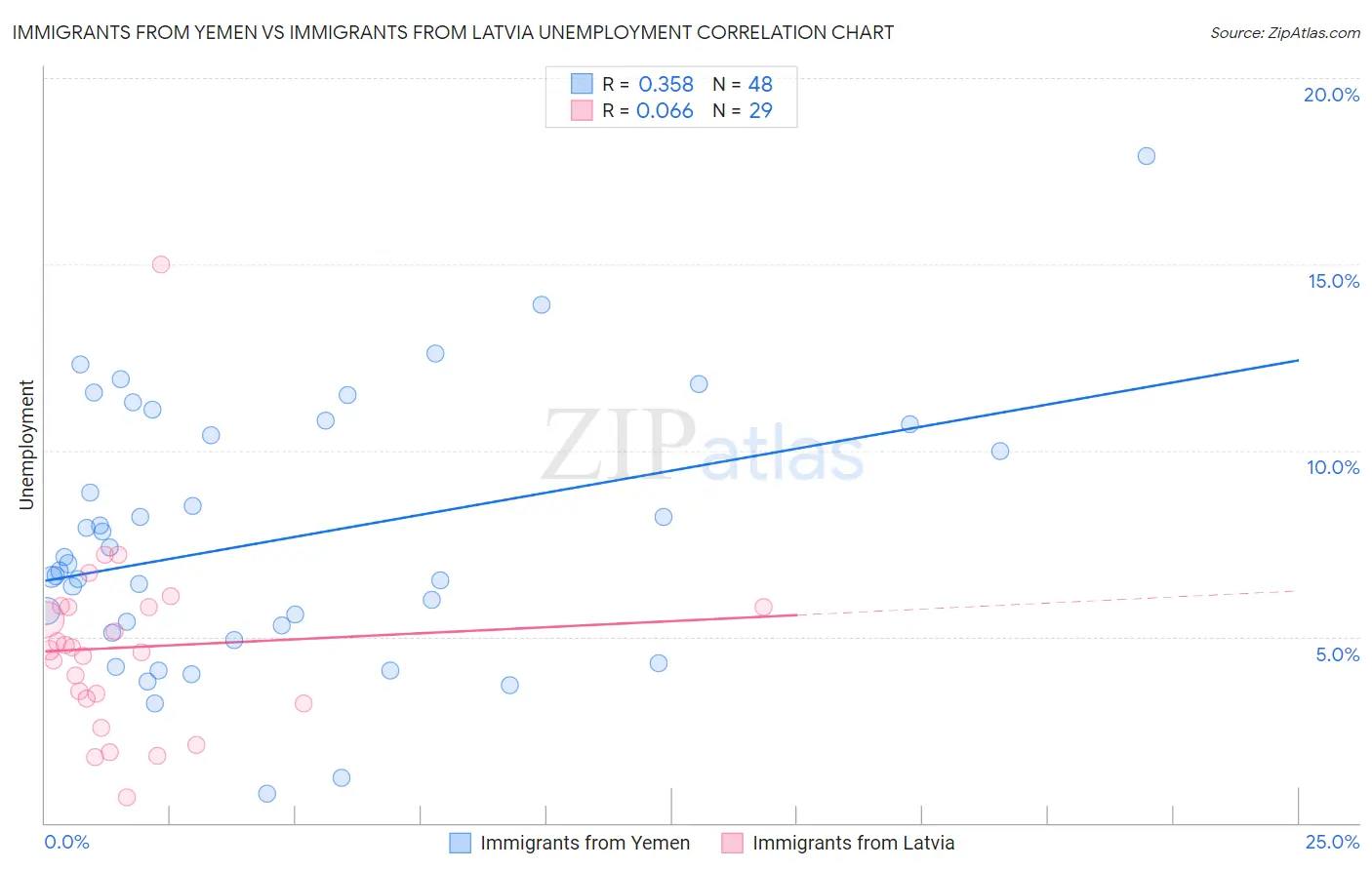 Immigrants from Yemen vs Immigrants from Latvia Unemployment