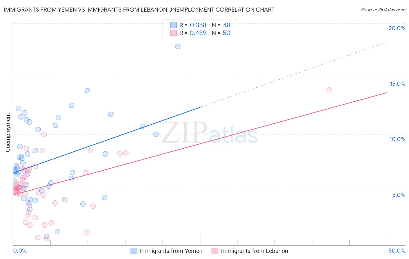 Immigrants from Yemen vs Immigrants from Lebanon Unemployment