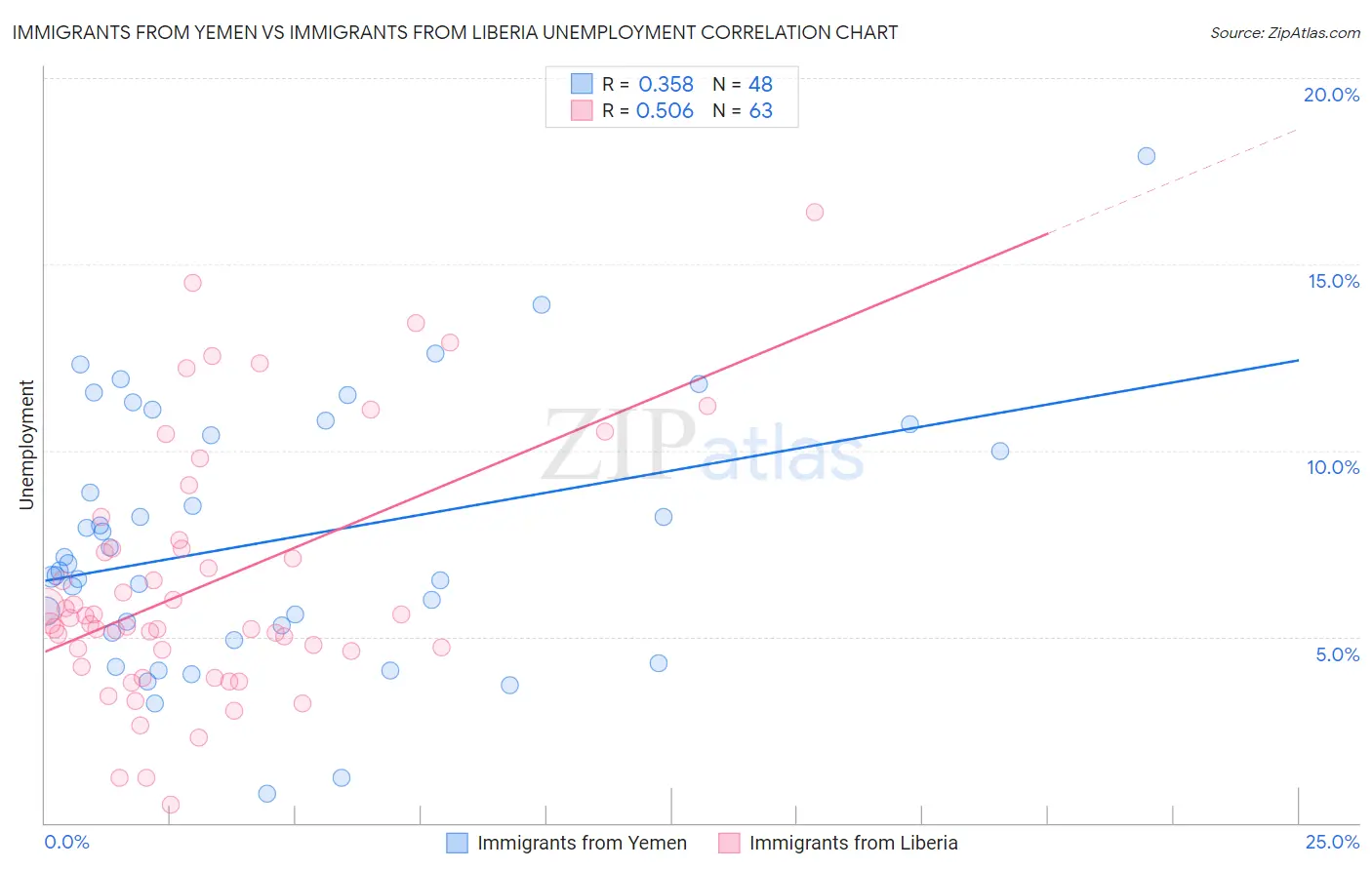 Immigrants from Yemen vs Immigrants from Liberia Unemployment
