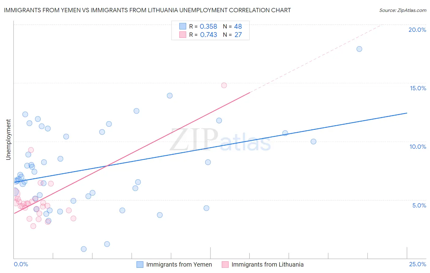 Immigrants from Yemen vs Immigrants from Lithuania Unemployment