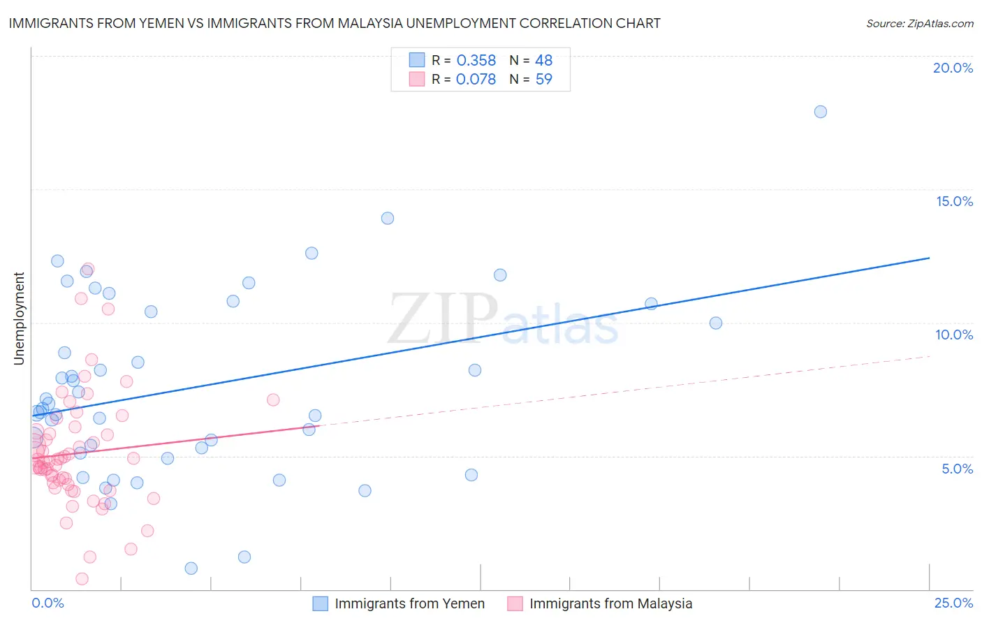 Immigrants from Yemen vs Immigrants from Malaysia Unemployment
