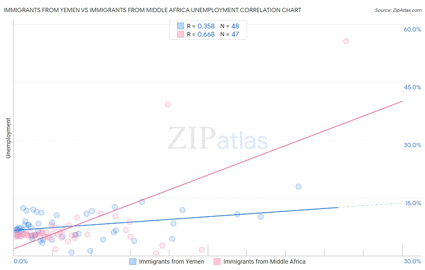 Immigrants from Yemen vs Immigrants from Middle Africa Unemployment