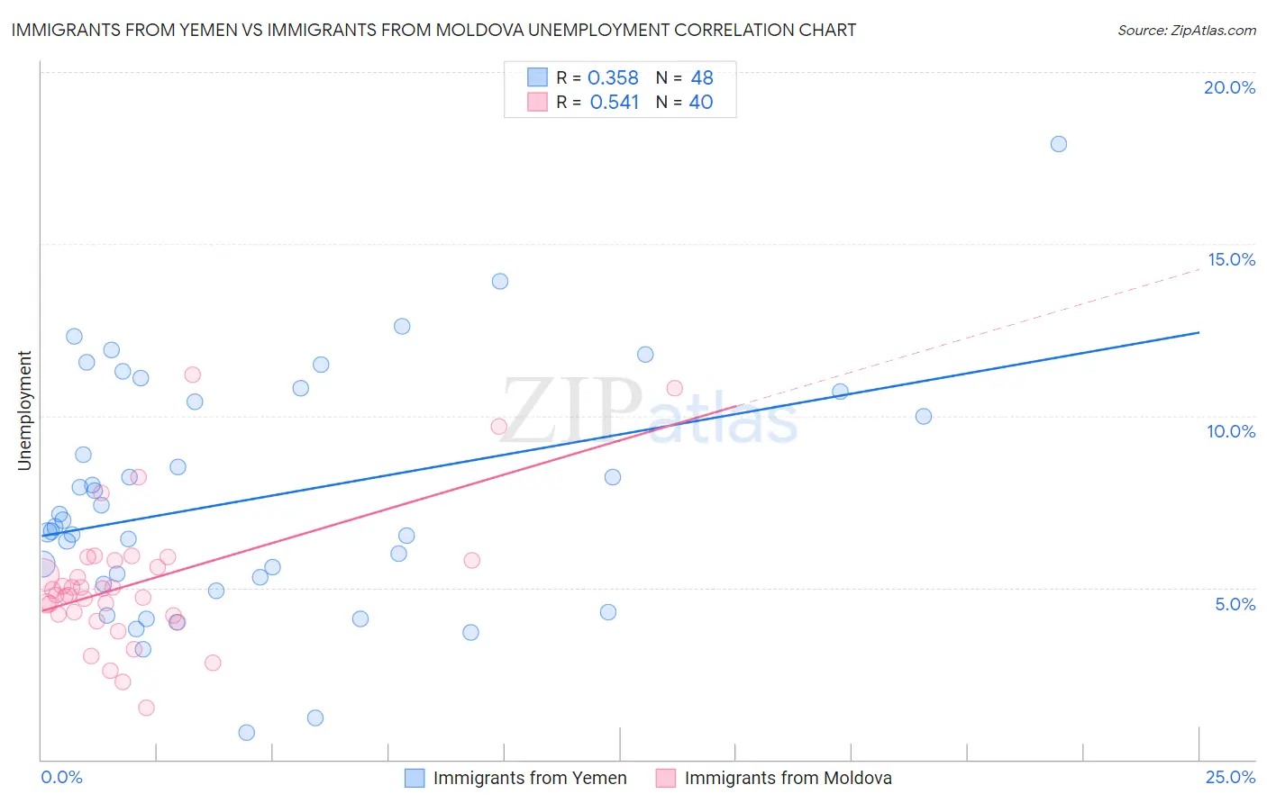 Immigrants from Yemen vs Immigrants from Moldova Unemployment