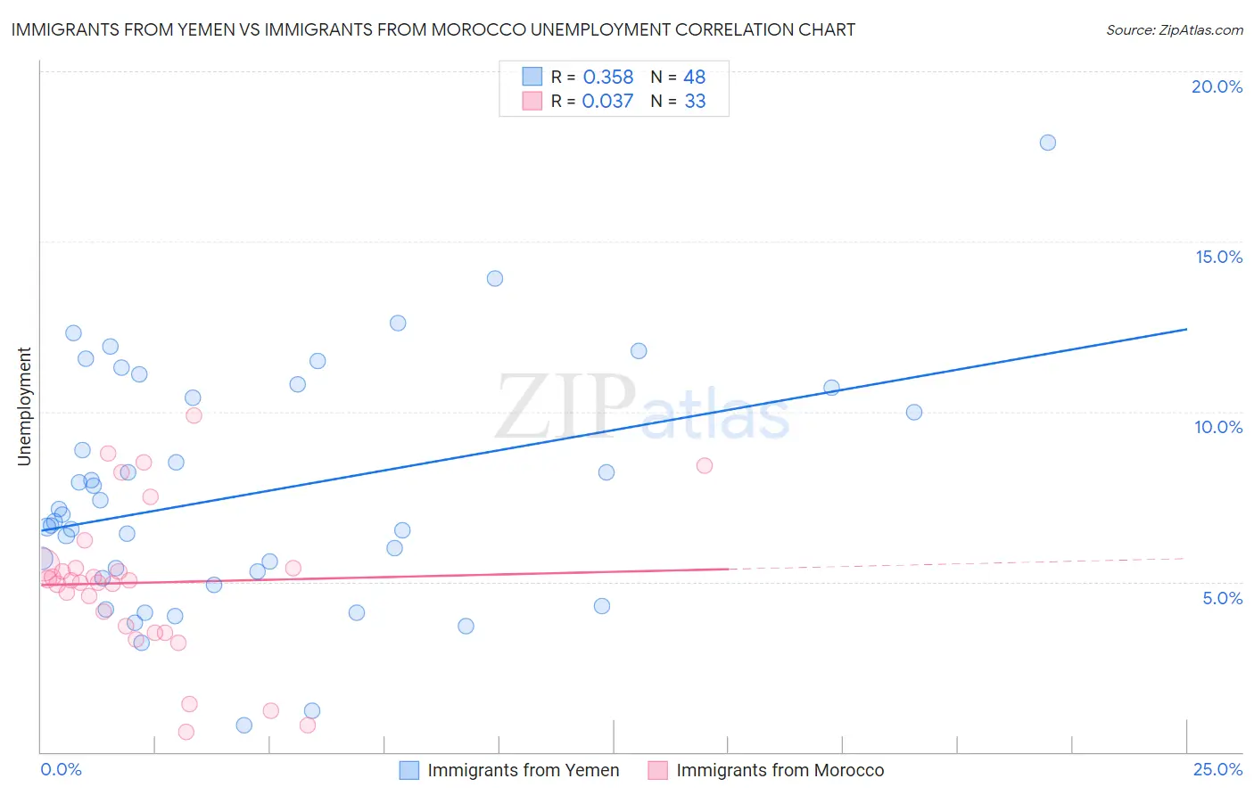 Immigrants from Yemen vs Immigrants from Morocco Unemployment