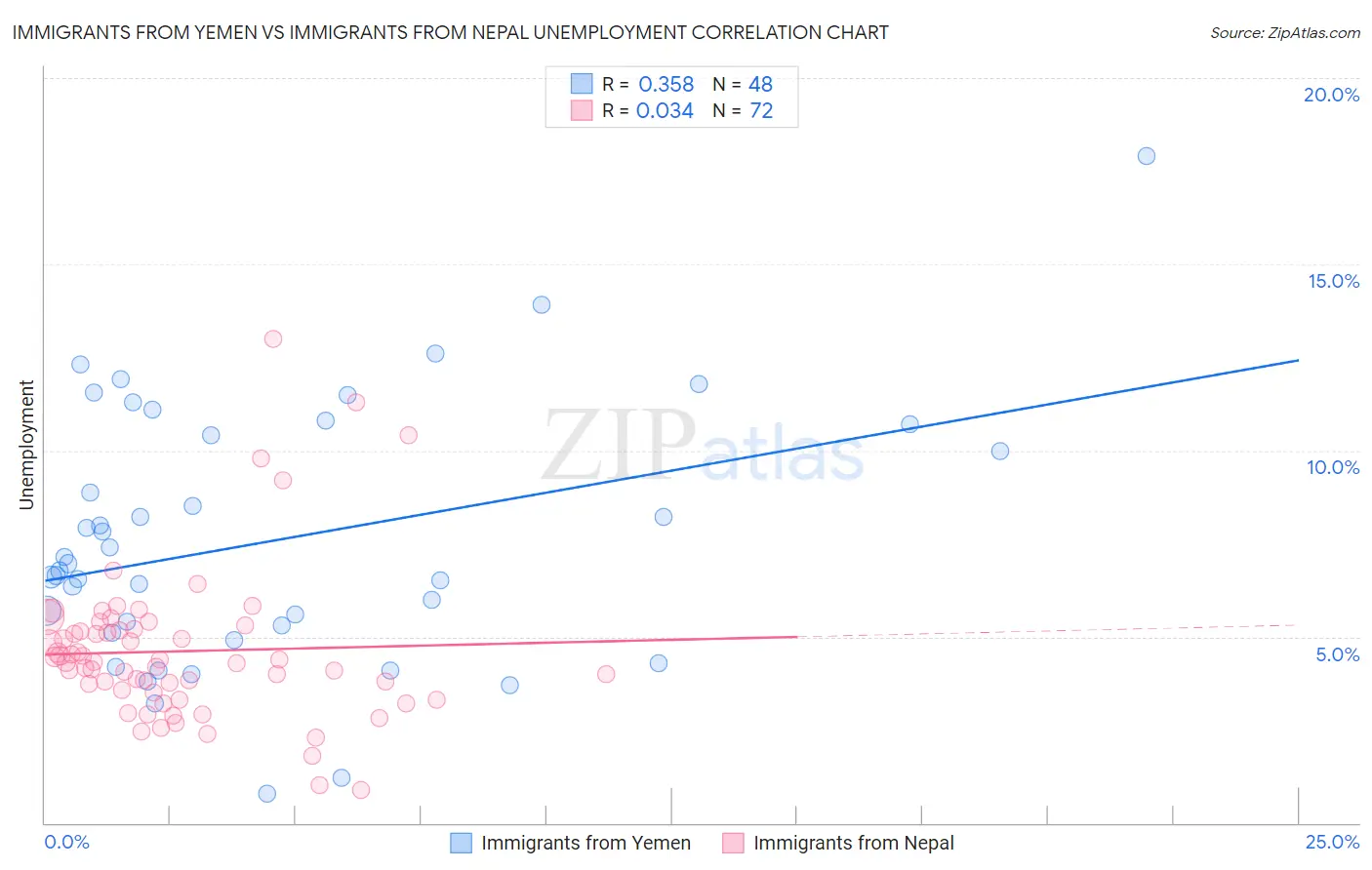 Immigrants from Yemen vs Immigrants from Nepal Unemployment