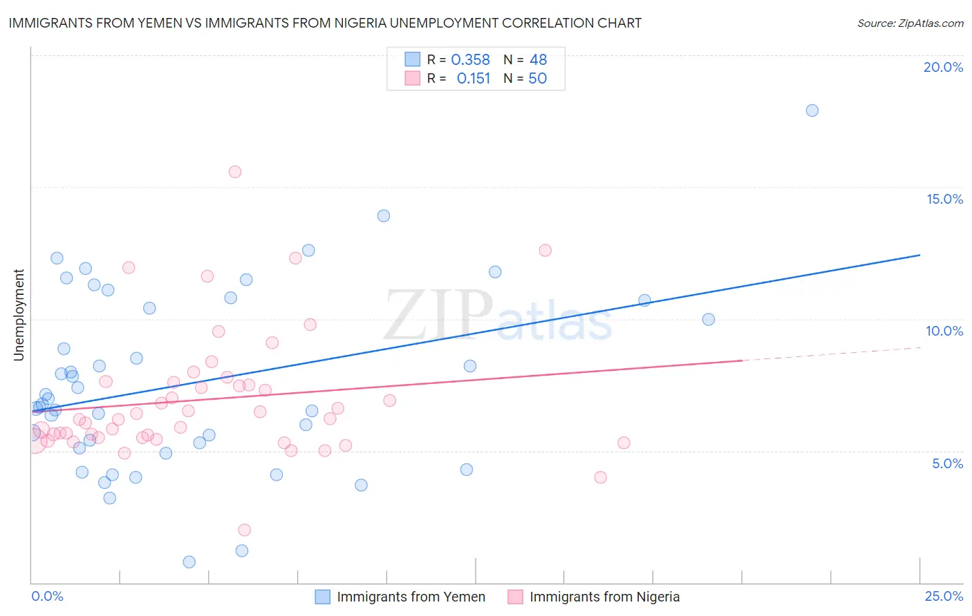 Immigrants from Yemen vs Immigrants from Nigeria Unemployment