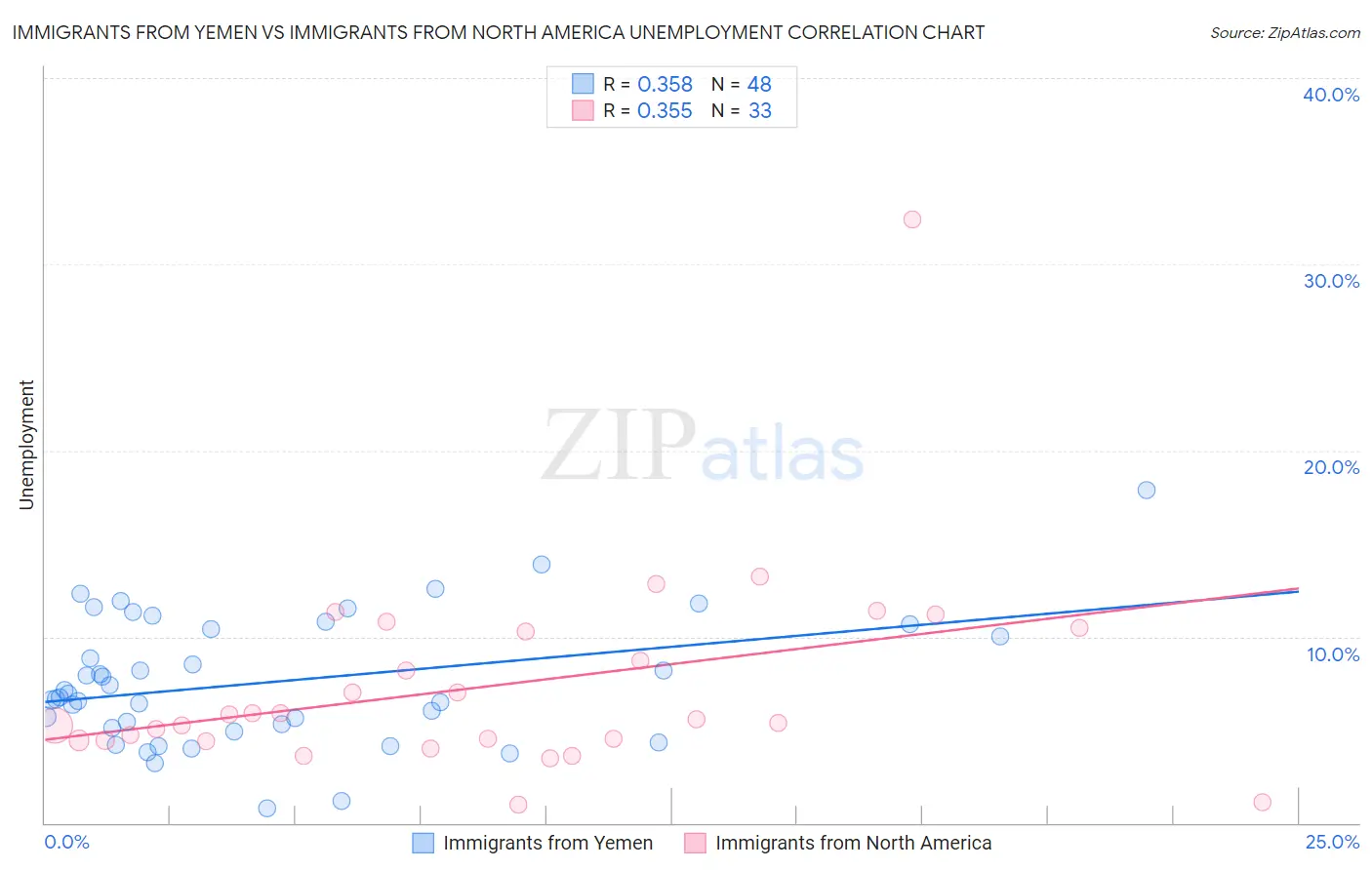 Immigrants from Yemen vs Immigrants from North America Unemployment