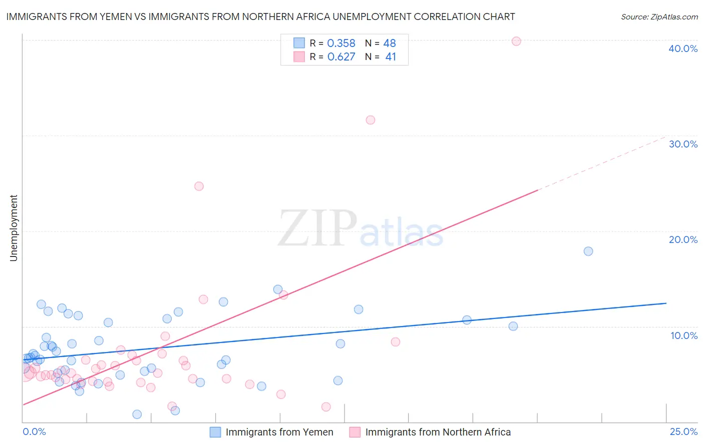 Immigrants from Yemen vs Immigrants from Northern Africa Unemployment