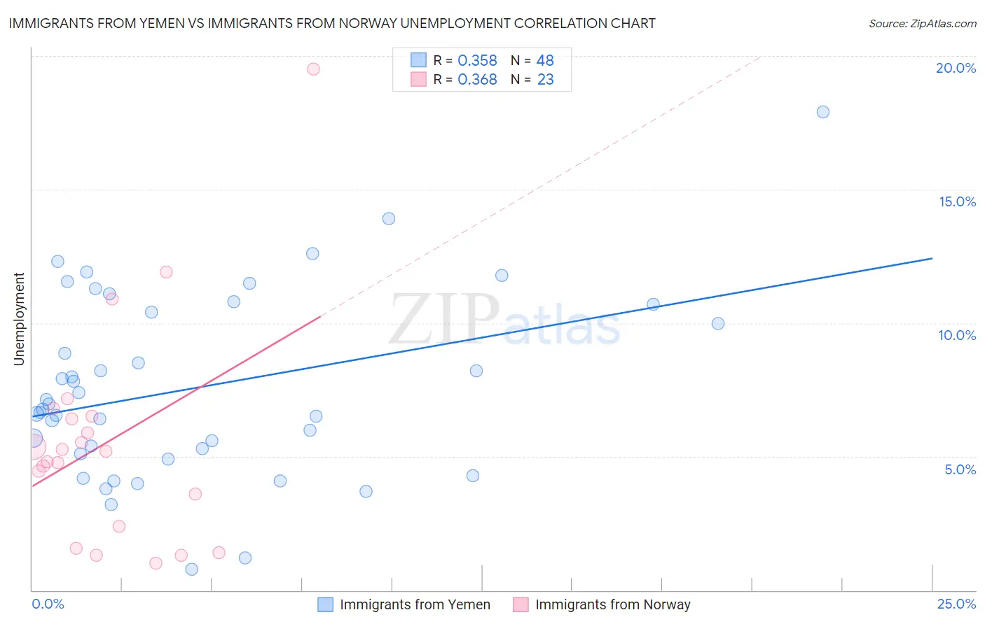 Immigrants from Yemen vs Immigrants from Norway Unemployment