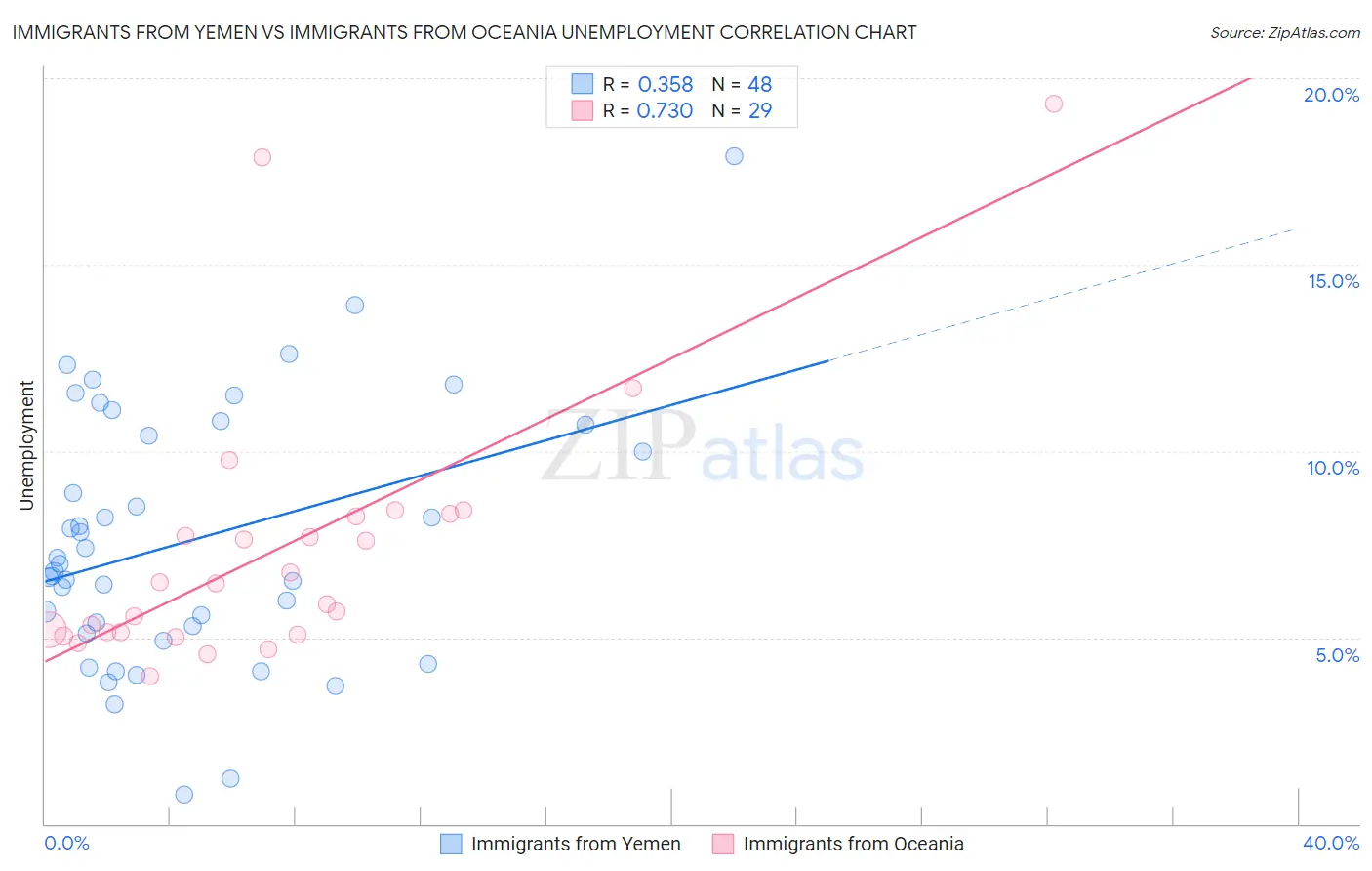 Immigrants from Yemen vs Immigrants from Oceania Unemployment