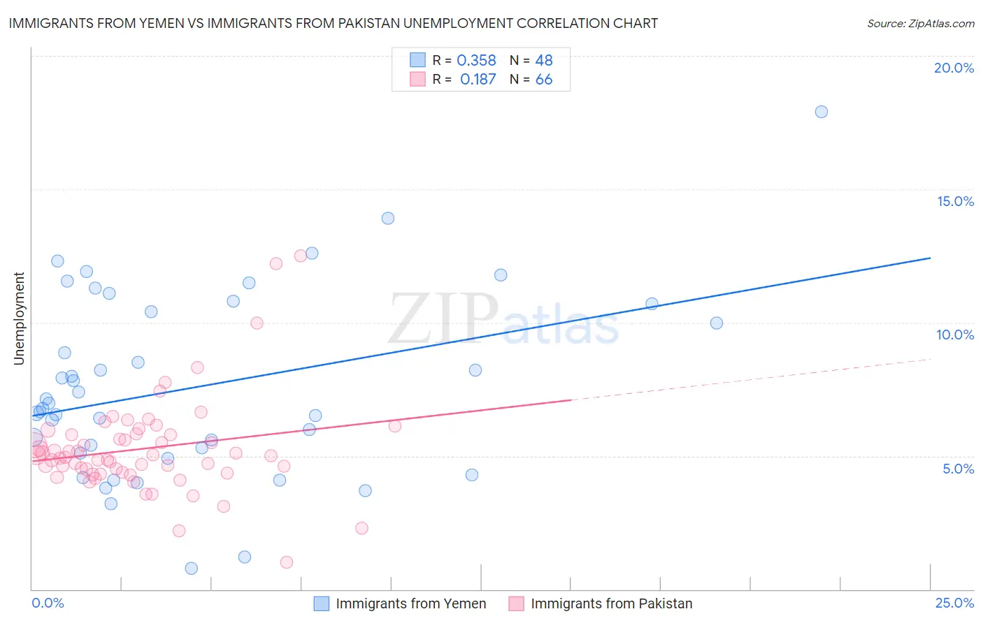 Immigrants from Yemen vs Immigrants from Pakistan Unemployment