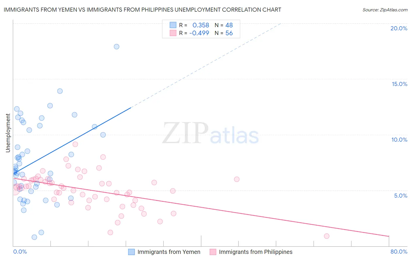 Immigrants from Yemen vs Immigrants from Philippines Unemployment