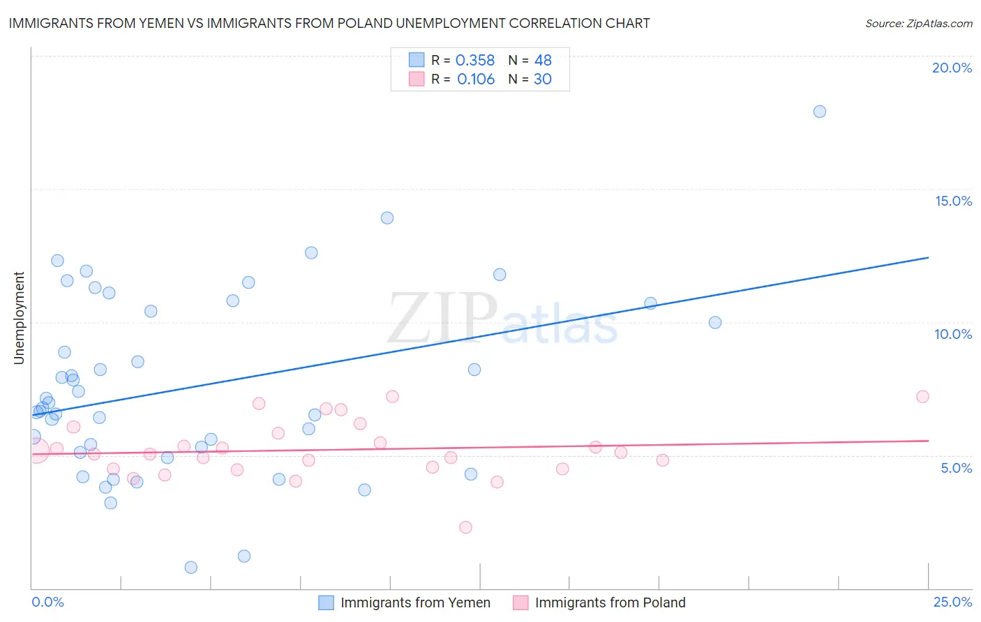 Immigrants from Yemen vs Immigrants from Poland Unemployment