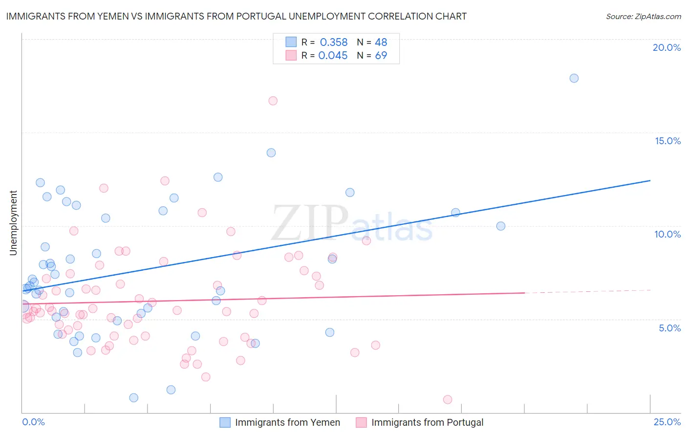 Immigrants from Yemen vs Immigrants from Portugal Unemployment