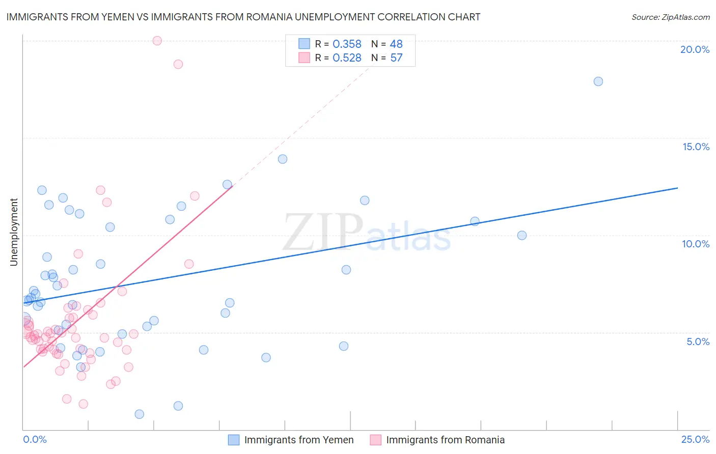 Immigrants from Yemen vs Immigrants from Romania Unemployment