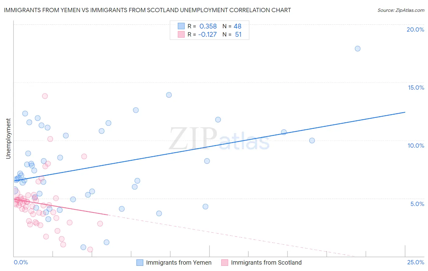 Immigrants from Yemen vs Immigrants from Scotland Unemployment