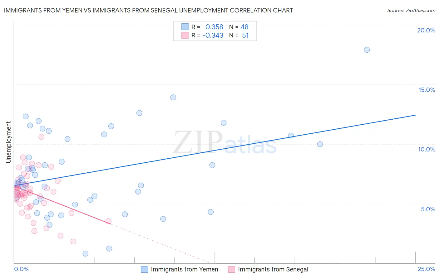 Immigrants from Yemen vs Immigrants from Senegal Unemployment