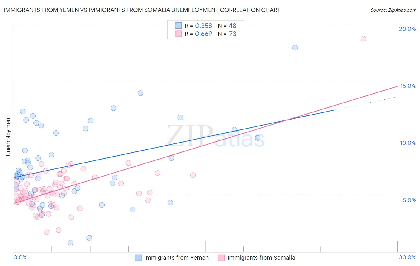 Immigrants from Yemen vs Immigrants from Somalia Unemployment