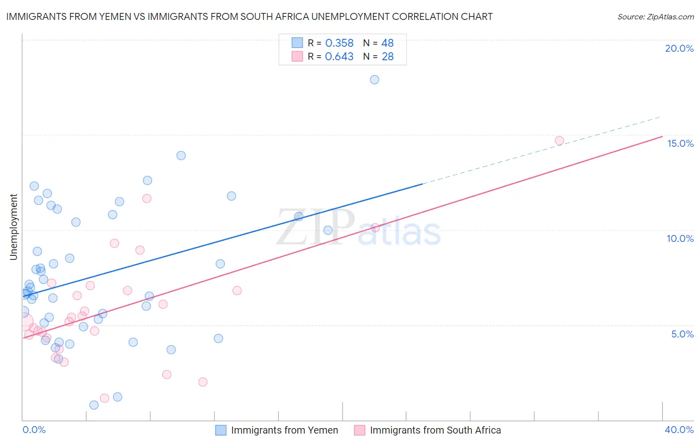 Immigrants from Yemen vs Immigrants from South Africa Unemployment