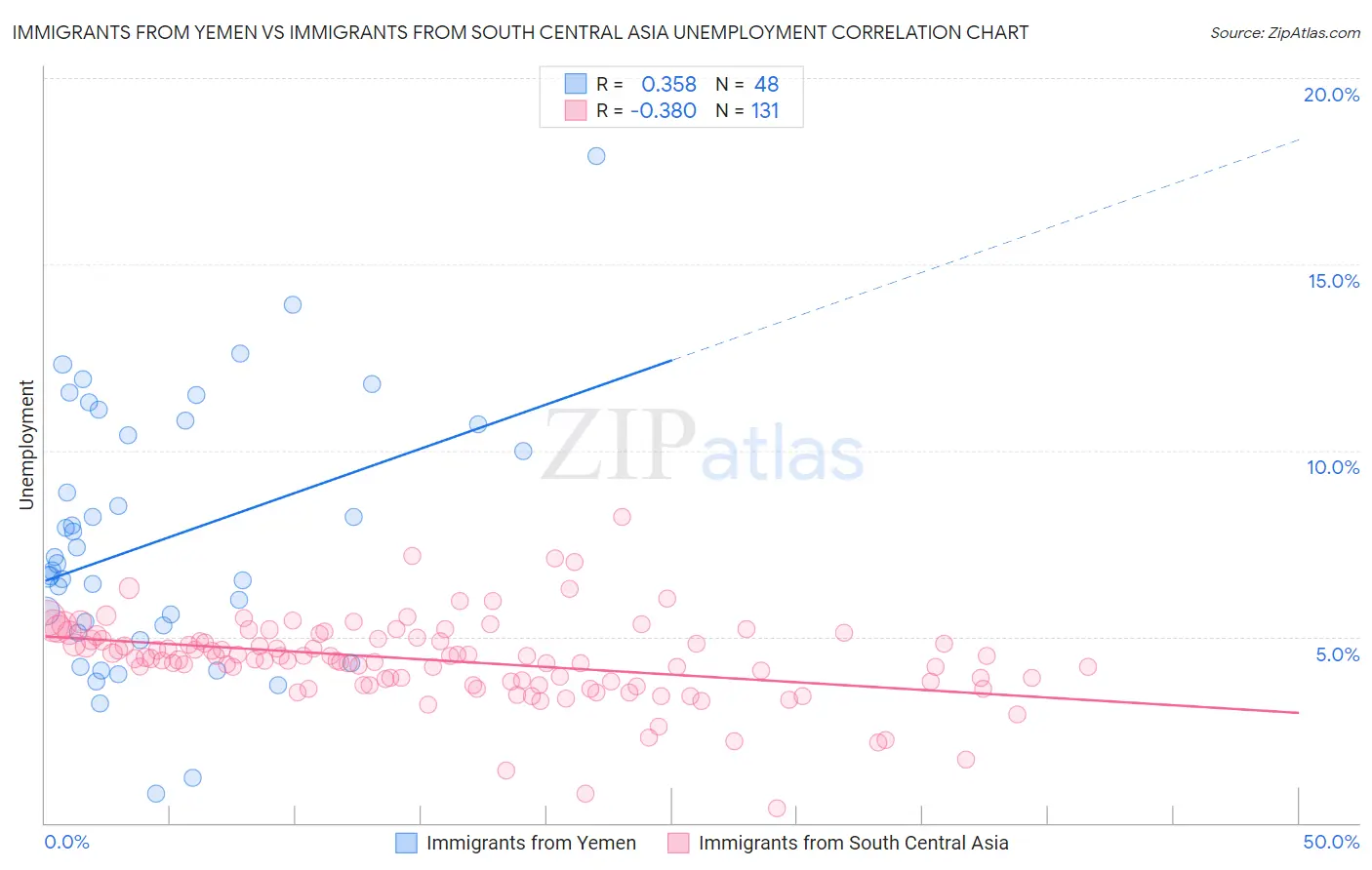 Immigrants from Yemen vs Immigrants from South Central Asia Unemployment