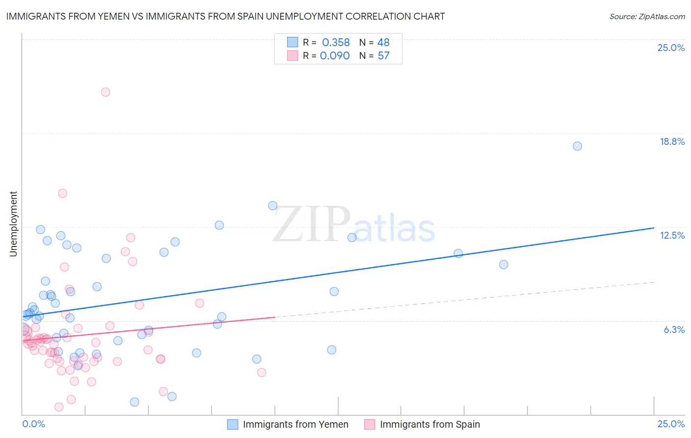 Immigrants from Yemen vs Immigrants from Spain Unemployment
