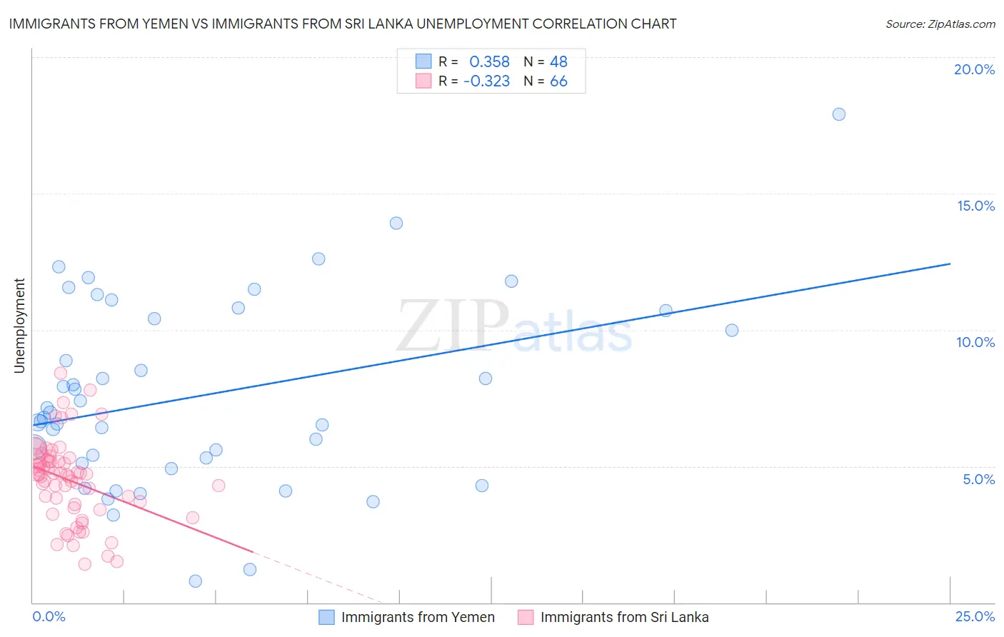 Immigrants from Yemen vs Immigrants from Sri Lanka Unemployment