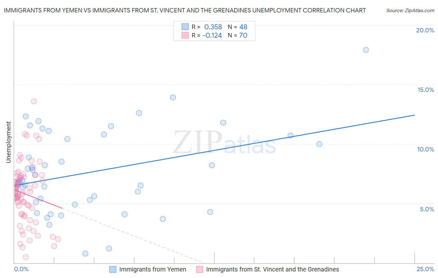 Immigrants from Yemen vs Immigrants from St. Vincent and the Grenadines Unemployment