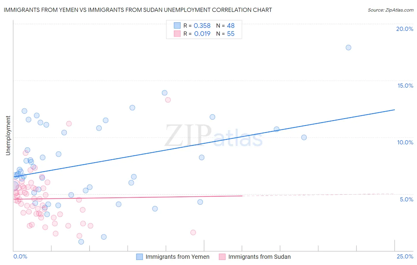 Immigrants from Yemen vs Immigrants from Sudan Unemployment
