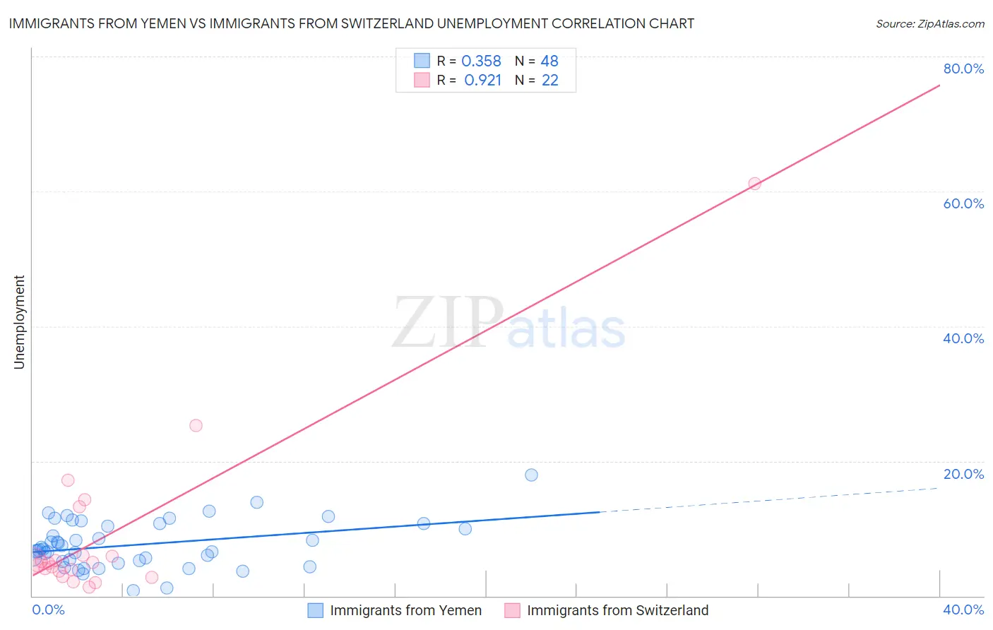 Immigrants from Yemen vs Immigrants from Switzerland Unemployment