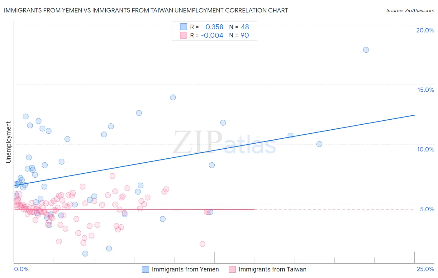 Immigrants from Yemen vs Immigrants from Taiwan Unemployment