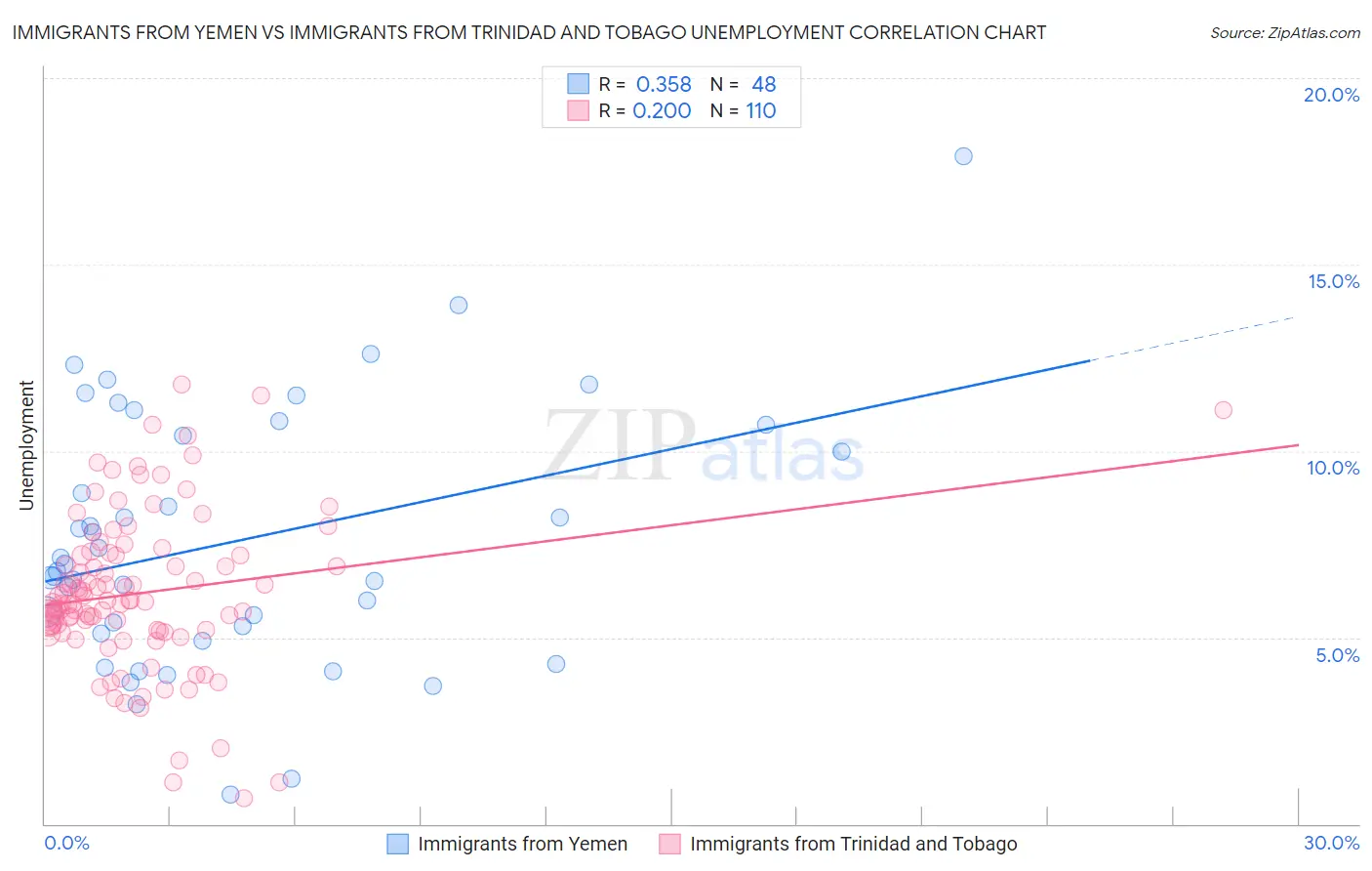 Immigrants from Yemen vs Immigrants from Trinidad and Tobago Unemployment