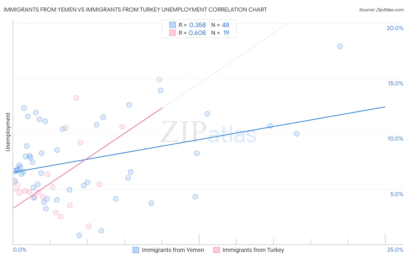 Immigrants from Yemen vs Immigrants from Turkey Unemployment