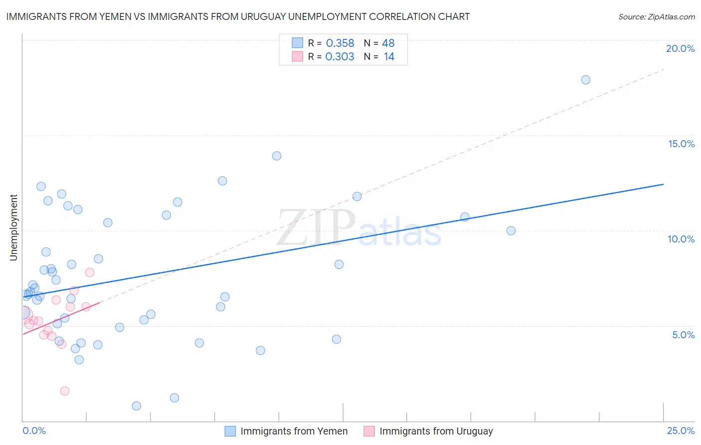 Immigrants from Yemen vs Immigrants from Uruguay Unemployment