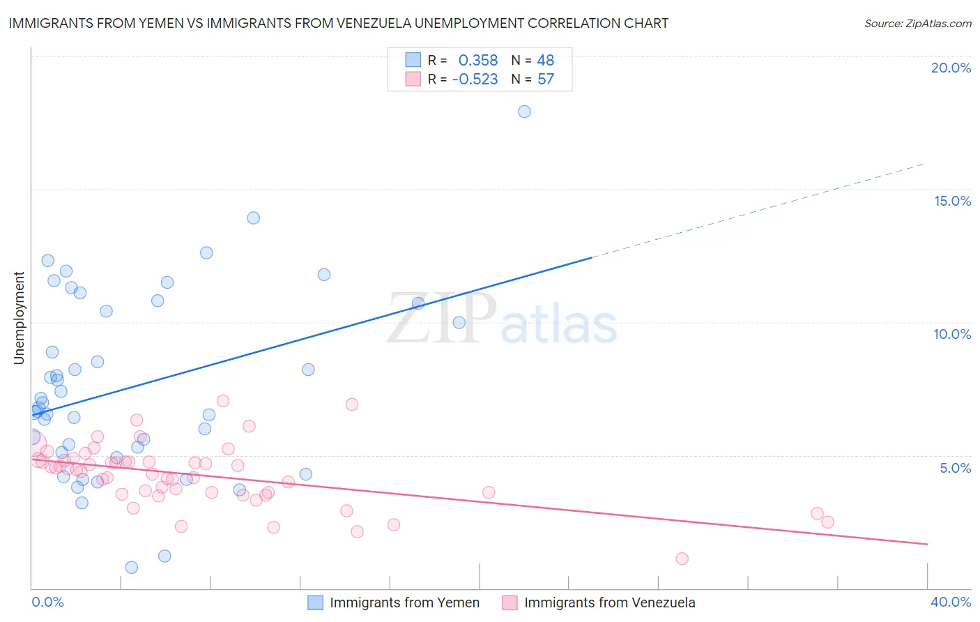 Immigrants from Yemen vs Immigrants from Venezuela Unemployment