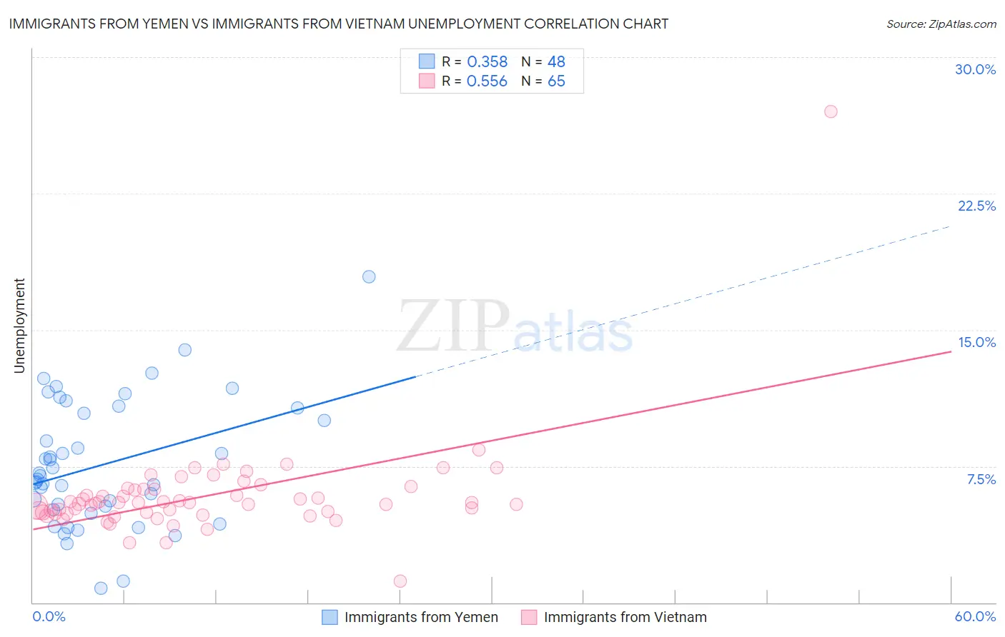 Immigrants from Yemen vs Immigrants from Vietnam Unemployment