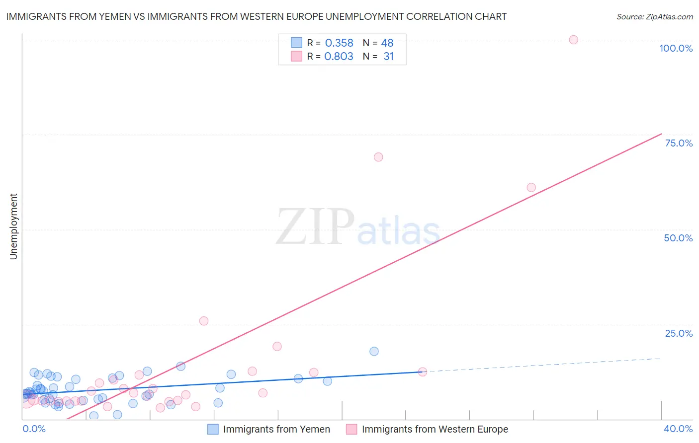 Immigrants from Yemen vs Immigrants from Western Europe Unemployment