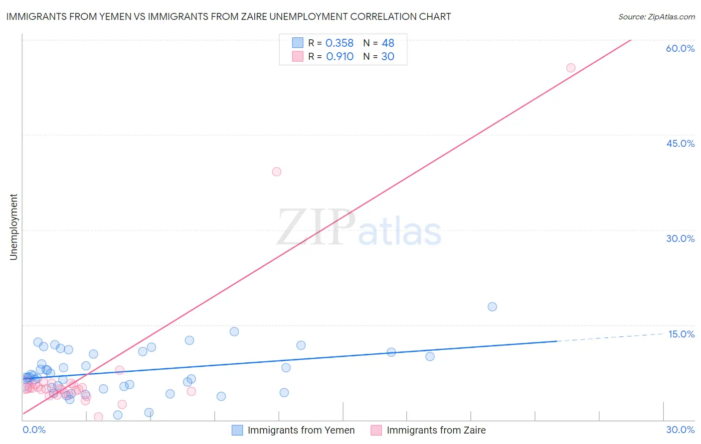 Immigrants from Yemen vs Immigrants from Zaire Unemployment